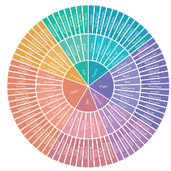 The feelings wheel