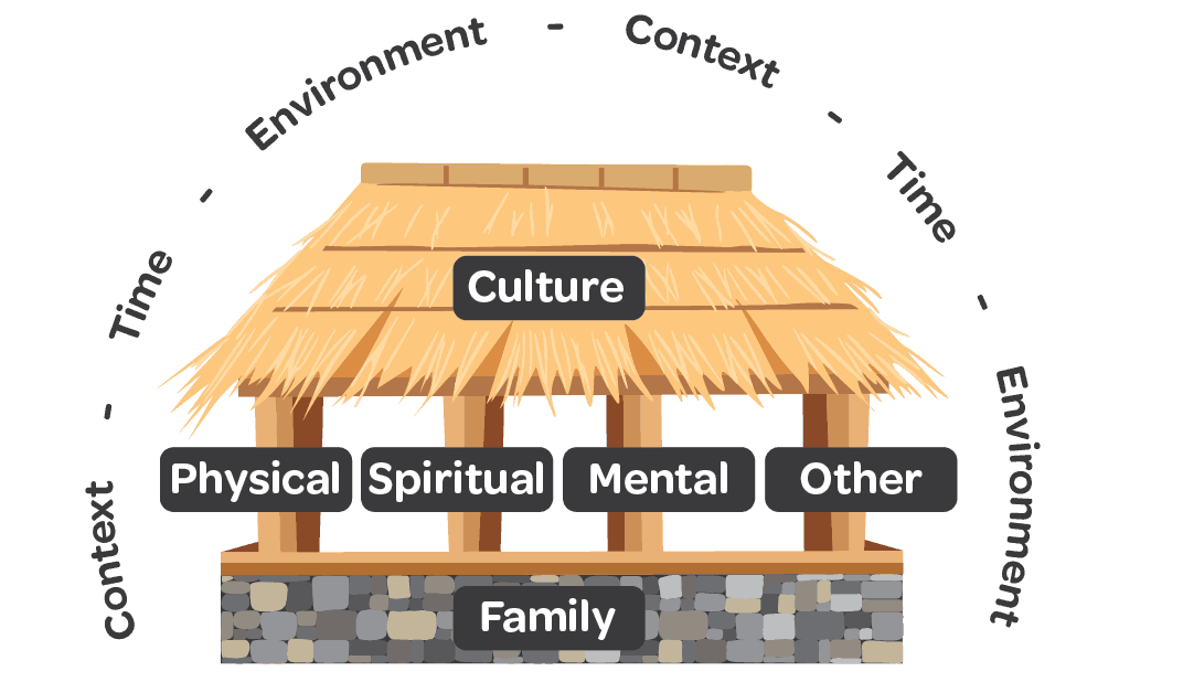 Fonofale diagram